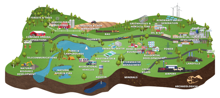Interactive guide that features a chunk of land with various landmarks, such as forests and trees, telecommunications, greenhouses, livestock and crop management, etc. for use in determining which level of government regulates that particular land use